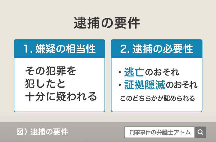 逮捕の要件
