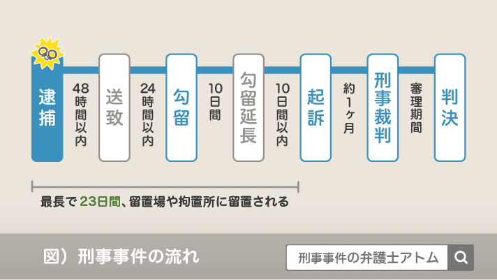 刑事事件の流れ