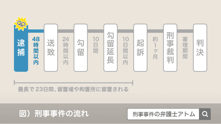 刑事事件の流れ