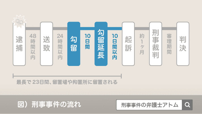 刑事事件の流れ