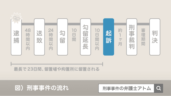 刑事事件の流れ