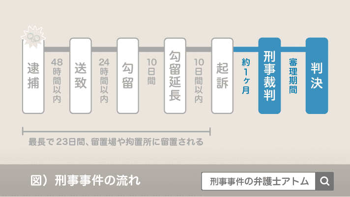 刑事事件の流れ