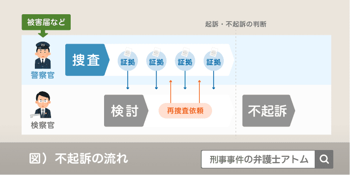 不起訴の流れ