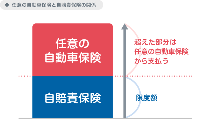 任意の自動車保険と自賠責の関係