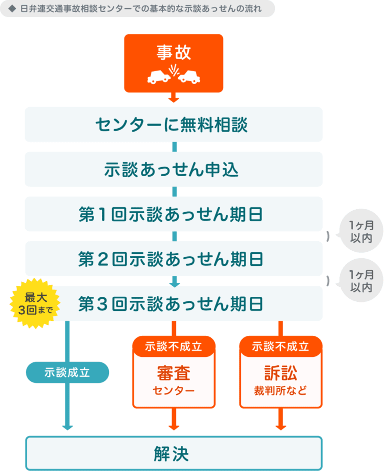 日弁連交通事故相談センターでの基本的な示談あっせんの流れ