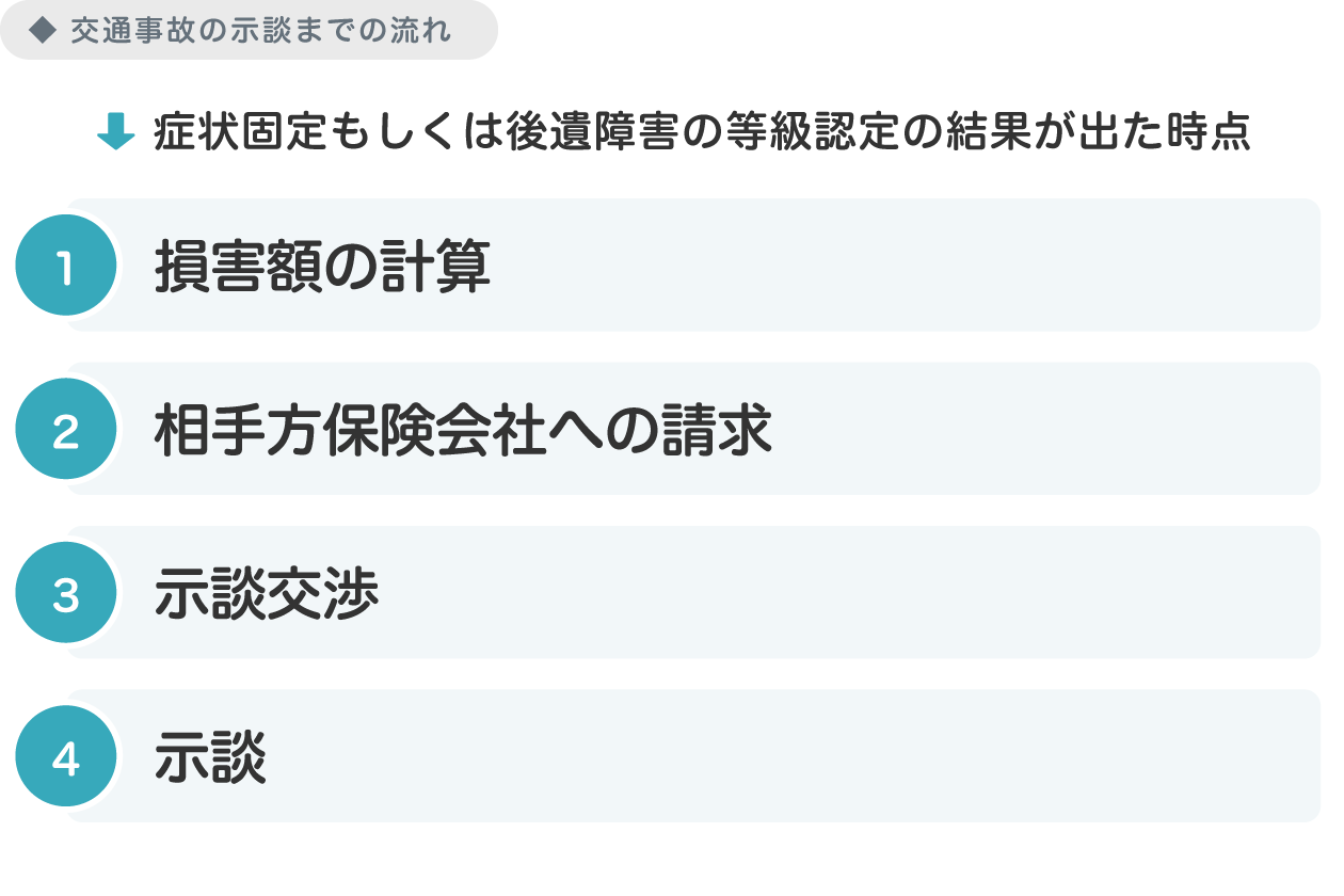 交通事故の示談までの流れ