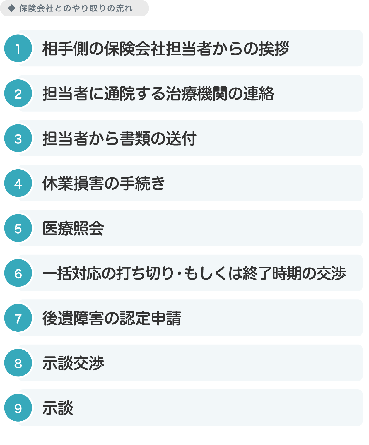 保険会社とのやり取りの流れ