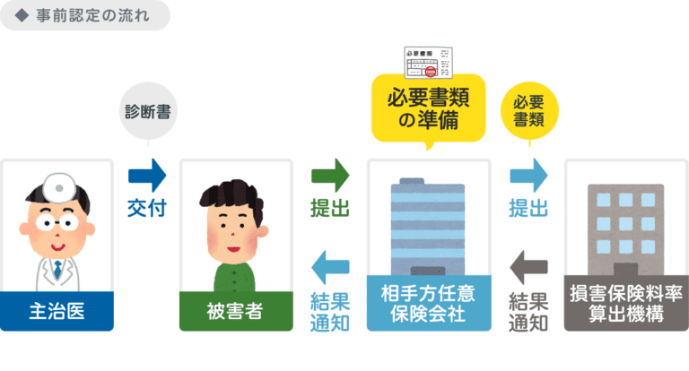 事前認定の流れ