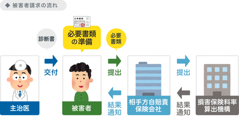 被害者請求の流れ