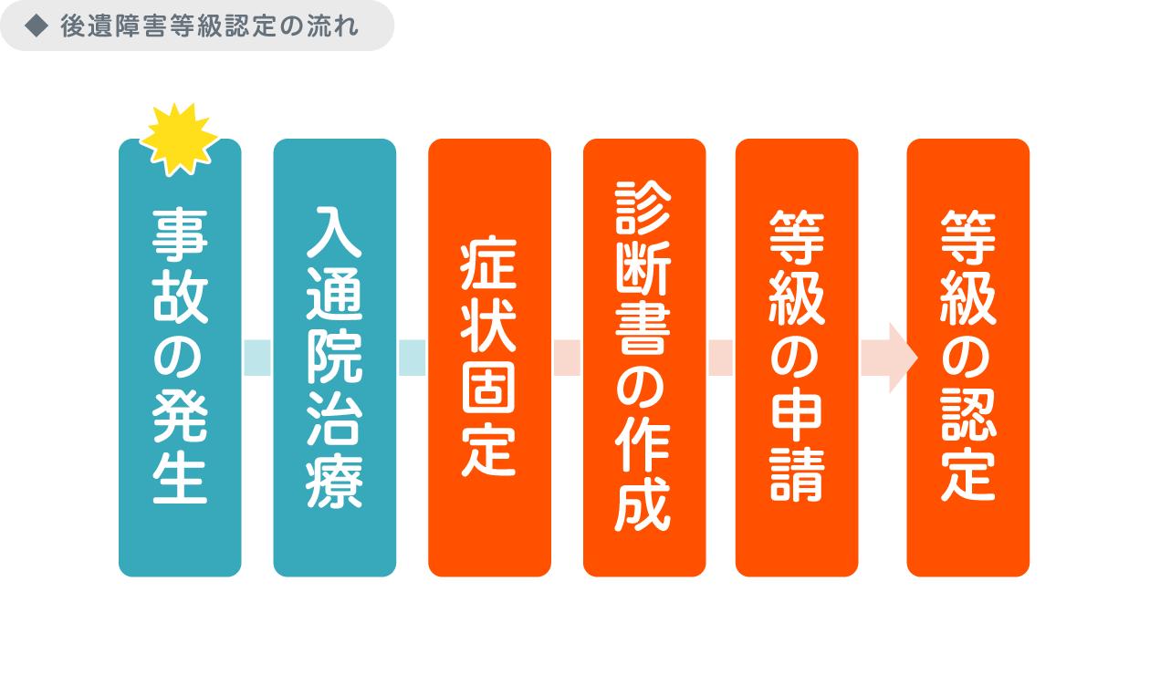 後遺障害等級認定の流れ