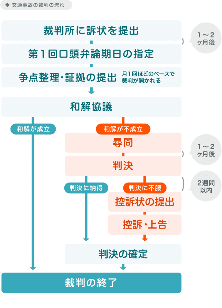 交通事故の裁判の流れ