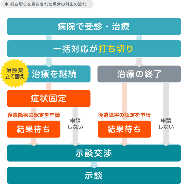 打ち切りを宣告された場合の対応の流れ