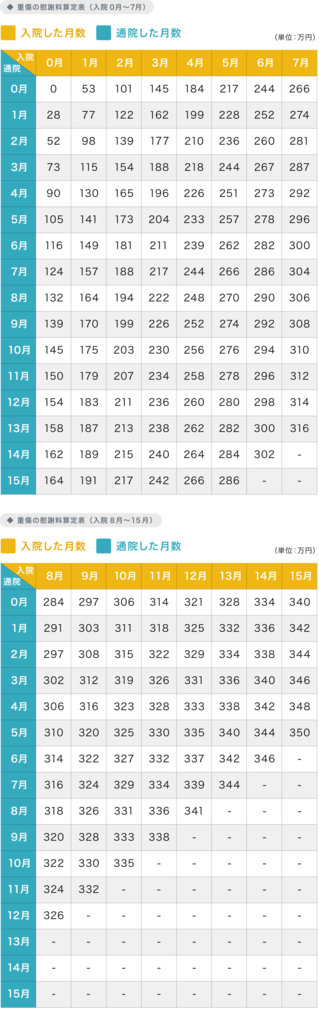 重傷の慰謝料算定表