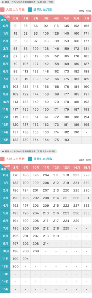 軽症・むちうちの慰謝料算定表