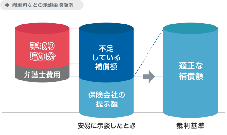 慰謝料などの示談金増額例